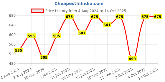 myntra.com PAC Feather Soft All Natural Finish Translucent Powder 10 g - Light 02 pac Price History Graph from 4 Aug 2024 to 14 Oct 2025