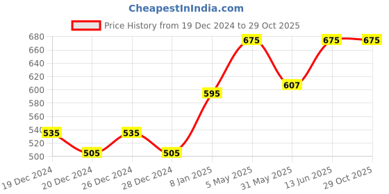 myntra.com PAC Feather Soft All Natural Finish Translucent Powder 10 g - Light 03 pac Price History Graph from 19 Dec 2024 to 29 Oct 2025