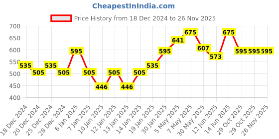 myntra.com PAC Feather Soft Natural Finish Translucent Powder 10g - Shade 06 pac Price History Graph from 18 Dec 2024 to 25 Nov 2025