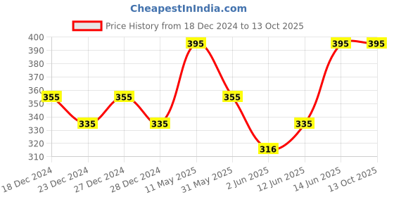 myntra.com PAC Flare False Eyelashes - FL4 pac Price History Graph from 18 Dec 2024 to 12 Oct 2025