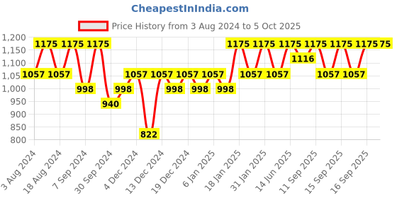myntra.com PAC Focus On Me High-Pigmented 3-in-1 Blush & Highlighter Palette - Dark pac Price History Graph from 3 Aug 2024 to 5 Oct 2025