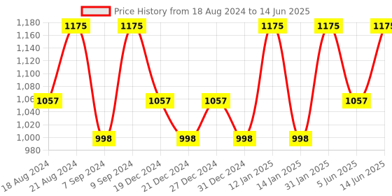 myntra.com PAC Focus On Me High-Pigmented 3-in-1 Blush & Highlighter Palette - Light pac Price History Graph from 18 Aug 2024 to 14 Jun 2025