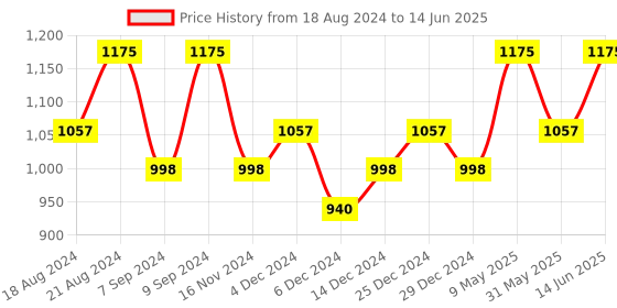 myntra.com PAC Focus On Me High-Pigmented 3-in-1 Blush & Highlighter Palette - Medium pac Price History Graph from 18 Aug 2024 to 14 Jun 2025