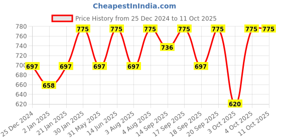 myntra.com PAC Foundation Blending Brush 005 pac Price History Graph from 25 Dec 2024 to 9 Oct 2025