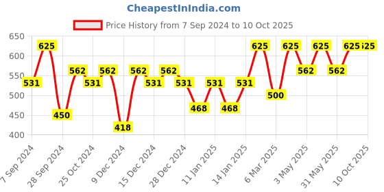myntra.com PAC Foundation Blending Brush 240 pac Price History Graph from 7 Sep 2024 to 9 Oct 2025
