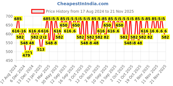 myntra.com PAC Foundation Blending Brush 257 pac Price History Graph from 17 Aug 2024 to 21 Nov 2025