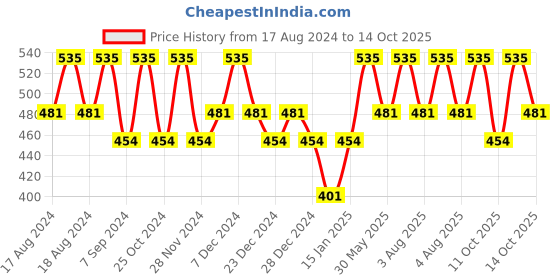 myntra.com PAC Foundation Blending Brush 265 pac Price History Graph from 17 Aug 2024 to 14 Oct 2025