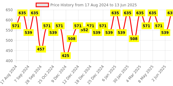 myntra.com PAC Foundation Blending Brush 306 pac Price History Graph from 17 Aug 2024 to 13 Jun 2025