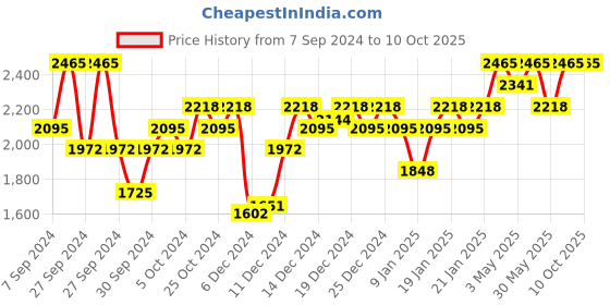 myntra.com PAC Fresh Color Eyeshadow X12 - Summer Bloom pac Price History Graph from 7 Sep 2024 to 10 Oct 2025