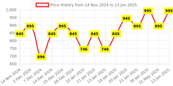 myntra.com PAC HD Liquid Foundation - 3.7 pac Price History Graph from 14 Nov 2024 to 13 Jun 2025