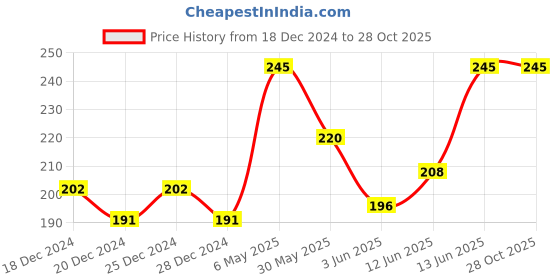 myntra.com PAC High-Precision Non Drying Matte Lip Liner Pencil 1.6g - Pretty Pink pac Price History Graph from 18 Dec 2024 to 27 Oct 2025