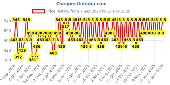 myntra.com PAC Highlighter Brush 131 pac Price History Graph from 7 Sep 2024 to 18 Nov 2025
