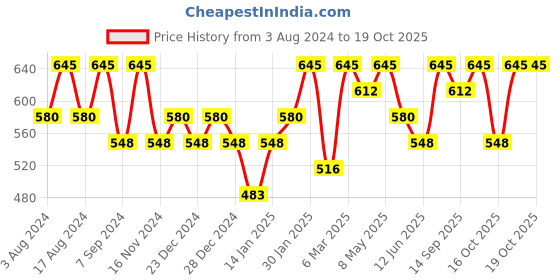 myntra.com PAC Highlighter Brush 277 pac Price History Graph from 3 Aug 2024 to 17 Oct 2025