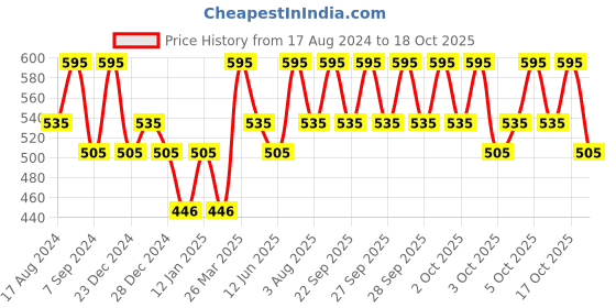 myntra.com PAC Highlighter Brush 278 pac Price History Graph from 17 Aug 2024 to 17 Oct 2025