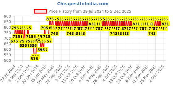 myntra.com PAC Hydro Fuse Eye Cream pac Price History Graph from 29 Jul 2024 to 5 Dec 2025