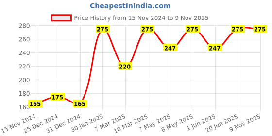 myntra.com PAC Illuminating Strobing Cream Mini Tube - Peach pac Price History Graph from 15 Nov 2024 to 9 Nov 2025