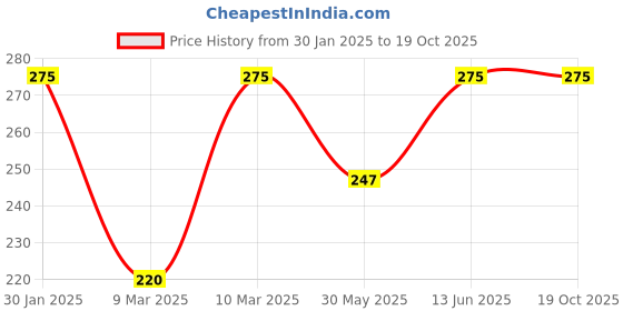 myntra.com PAC Illuminating Strobing Cream Mini Tube - Silver pac Price History Graph from 30 Jan 2025 to 17 Oct 2025
