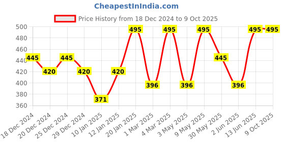 myntra.com PAC Insanely Matte Smudge-Proof Lip Crayon - Fiercy Red pac Price History Graph from 18 Dec 2024 to 9 Oct 2025