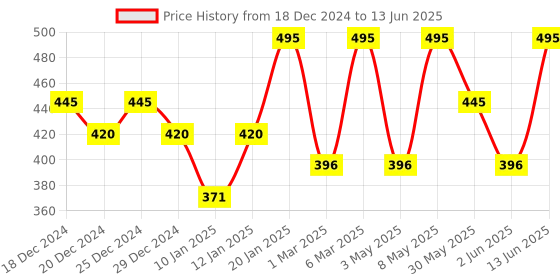 myntra.com PAC Insanely Matte Smudge-Proof Lip Crayon - Truly Ruby pac Price History Graph from 18 Dec 2024 to 13 Jun 2025