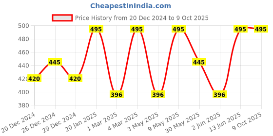 myntra.com PAC Insanely Matte Smudge-Proof Lip Crayon - Truly Yours pac Price History Graph from 20 Dec 2024 to 8 Oct 2025