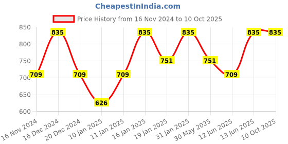 myntra.com PAC Instant Fixation Prep + Prime Makeup Fixer pac Price History Graph from 16 Nov 2024 to 10 Oct 2025