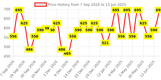 myntra.com PAC Intimatte High-Coverage Non-Drying Lipstick - Pinky Promise pac Price History Graph from 7 Sep 2024 to 13 Jun 2025