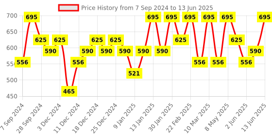 myntra.com PAC Intimatte High-Coverage Non-Drying Lipstick - Playground pac Price History Graph from 7 Sep 2024 to 13 Jun 2025