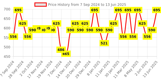 myntra.com PAC Intimatte High-Coverage Non-Drying Lipstick - Red Craze pac Price History Graph from 7 Sep 2024 to 13 Jun 2025