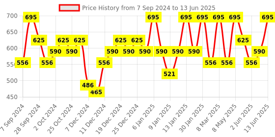 myntra.com PAC Intimatte High-Coverage Non-Drying Lipstick - Skip A Beat pac Price History Graph from 7 Sep 2024 to 13 Jun 2025