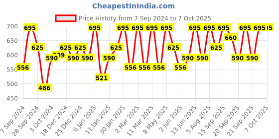 myntra.com PAC Intimatte High-Coverage Non-Drying Lipstick - The Brick Era pac Price History Graph from 7 Sep 2024 to 6 Oct 2025