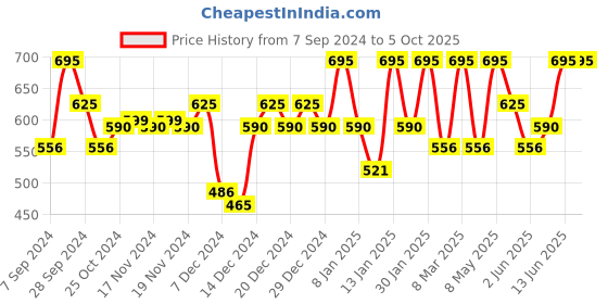 myntra.com PAC Intimatte High-Coverage Non-Drying Lipstick - Urban Wild pac Price History Graph from 7 Sep 2024 to 5 Oct 2025
