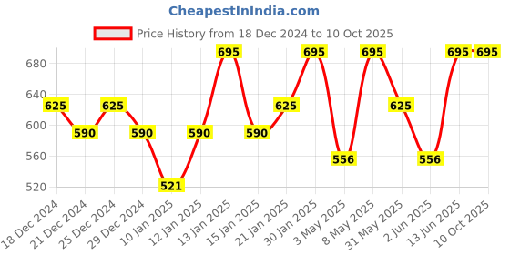 myntra.com PAC Intimatte Long Wearing Rich Velvet Matte Lipstick - The Only Exception pac Price History Graph from 18 Dec 2024 to 10 Oct 2025