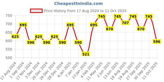 myntra.com PAC Killer Glow Satin Like Highlighter - Old Rose pac Price History Graph from 17 Aug 2024 to 11 Oct 2025