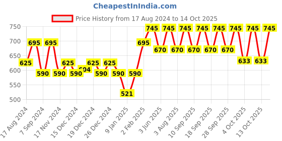 myntra.com PAC Killer Glow Satin Like Highlighter - Soft Sun pac Price History Graph from 17 Aug 2024 to 14 Oct 2025