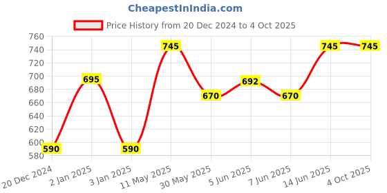 myntra.com PAC Killer Glow Shimmery Illuminating Highlighter Powder - Starlight pac Price History Graph from 20 Dec 2024 to 4 Oct 2025
