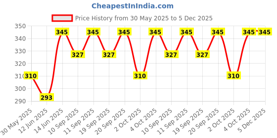 myntra.com PAC Kohl Supreme Long Lasting & Waterproof Eye Liner - Onyx pac Price History Graph from 30 May 2025 to 5 Dec 2025