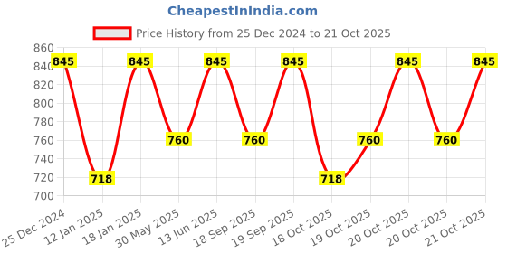 myntra.com PAC Lemon Squash Exfoliator pac Price History Graph from 25 Dec 2024 to 21 Oct 2025