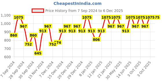myntra.com PAC Lip Palette X6 - 01 - Pink pac Price History Graph from 7 Sep 2024 to 5 Dec 2025