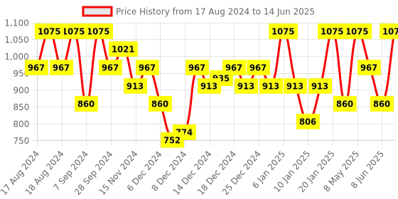 myntra.com PAC Lip Palette X6 - 02 - Nude pac Price History Graph from 17 Aug 2024 to 14 Jun 2025
