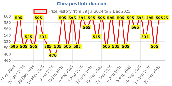 myntra.com PAC Lip Primer for Long Lasting Hydration - 4.8 g pac Price History Graph from 29 Jul 2024 to 2 Dec 2025