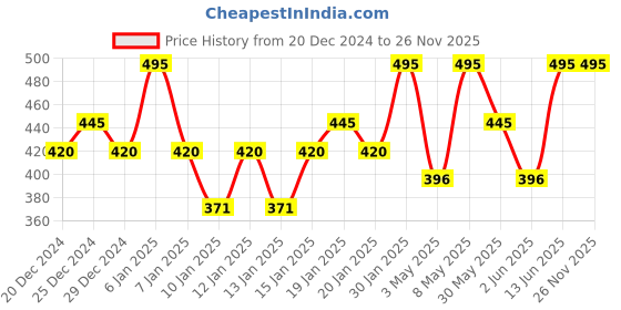 myntra.com PAC Long-Lasting & Smudge Proof Insanely Matte Lip Crayon 3.8g - Crazy Love pac Price History Graph from 20 Dec 2024 to 26 Nov 2025