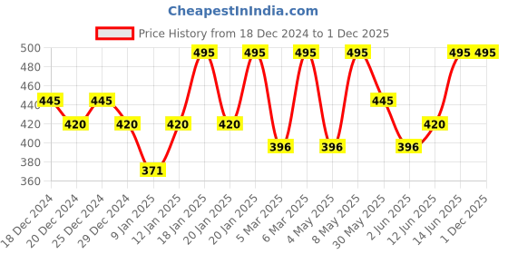 myntra.com PAC Long-Lasting & Smudge Proof Insanely Matte Lip Crayon 3.8g - Fire Out pac Price History Graph from 18 Dec 2024 to 1 Dec 2025