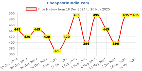 myntra.com PAC Long-Lasting & Smudge Proof Insanely Matte Lip Crayon 3.8g - Lip Trip pac Price History Graph from 18 Dec 2024 to 26 Nov 2025