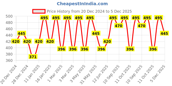 myntra.com PAC Long-Lasting & Smudge Proof Insanely Matte Lip Crayon 3.8g - Naughty Nude pac Price History Graph from 20 Dec 2024 to 5 Dec 2025