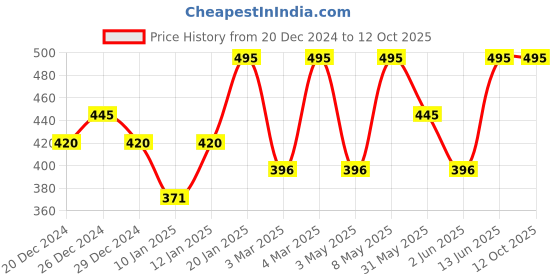 myntra.com PAC Long-Lasting & Smudge Proof Insanely Matte Lip Crayon 3.8g - Pinky Promise pac Price History Graph from 20 Dec 2024 to 12 Oct 2025