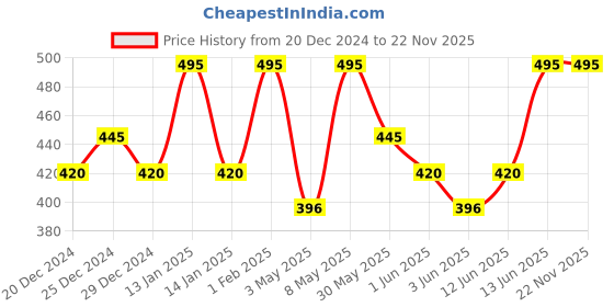 myntra.com PAC Long-Lasting & Smudge Proof Insanely Matte Lip Crayon 3.8g - Sweet Sorry pac Price History Graph from 20 Dec 2024 to 22 Nov 2025