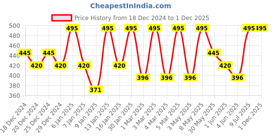 myntra.com PAC Long-Lasting & Smudge Proof Insanely Matte Lip Crayon 3.8g - Wine Dine pac Price History Graph from 18 Dec 2024 to 30 Nov 2025