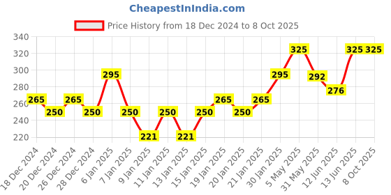 myntra.com PAC Long Lasting & Transfer Proof Timeless Matte Mini Liquid Lipstick 3 ml - Berryliscous pac Price History Graph from 18 Dec 2024 to 8 Oct 2025
