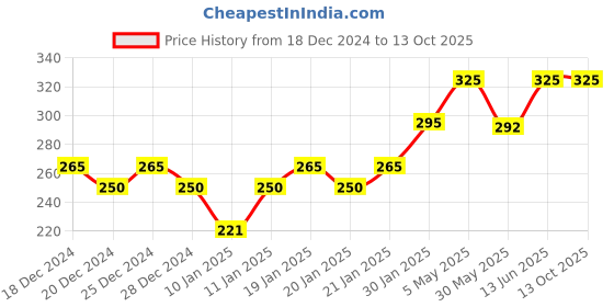 myntra.com PAC Long Lasting & Transfer Proof Timeless Matte Mini Liquid Lipstick 3 ml - Bite pac Price History Graph from 18 Dec 2024 to 13 Oct 2025