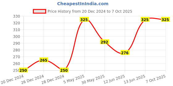 myntra.com PAC Long Lasting & Transfer Proof Timeless Matte Mini Liquid Lipstick 3 ml - Bombshell pac Price History Graph from 20 Dec 2024 to 7 Oct 2025